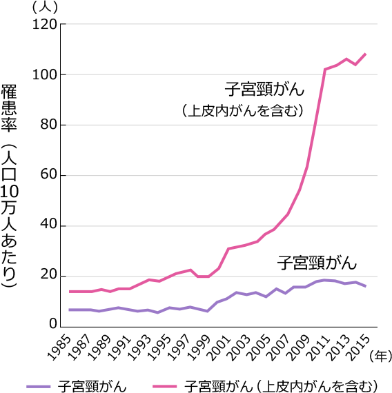 グラフ：20～30代の日本女性における子宮頸がんの罹患率の推移 （1985～2015年）| 罹患率（人口10万人あたり）| 子宮頸がん（上皮内がんを含む）・子宮頸がん | 1985年～2015年