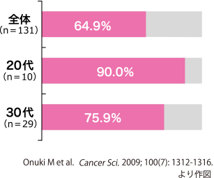 グラフ：子宮頸がんにおけるHPV16型、18型の占める割合 | 全体（n=131）：64.9％ | 20代（n=10）：90.0% | 30代（n=29）：75.9%