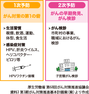 1次予防 - がん対策の第1の砦:生活習慣(喫煙、飲酒、運動、体型、食生活)、感染症対策(HPV、肝炎ウイルス、ヘリコバクター・ピロリ等) HPVワクチン接種 | 2次予防 - がんの早期発見、がん検診:がん検診(市町村の事業、職域におけるがん検診) 子宮がん検診 | 厚生労働省 第68回がん対策推進協議会 資料3 第3期がん対策推進基本計画(案)より作成