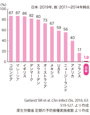 グラフ：各国のワクチン接種プログラム対象女子の接種率（日本：2019年、他：2011～2014年時点） | コロンビア：87%、マレーシア：87%、イギリス：86%、デンマーク：82%、スウェーデン：80%、オーストラリア：73%、メキシコ：67%、UAE：59%、ニュージーランド：56%、アメリカ：40%、フランス：17%、日本：1.9% | Garland SM et al. Clin Infect Dis. 2016; 63: 519-527. より作成、厚生労働省 定期の予防接種実施者数 より作成