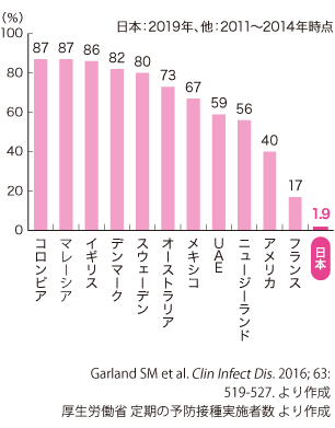 グラフ:各国のワクチン接種プログラム対象女子の接種率(日本:2019年、他:2011~2014年時点) | コロンビア:87%、マレーシア:87%、イギリス:86%、デンマーク:82%、スウェーデン:80%、オーストラリア:73%、メキシコ:67%、UAE:59%、ニュージーランド:56%、アメリカ:40%、フランス:17%、日本:1.9% | Garland SM et al. Clin Infect Dis. 2016; 63: 519-527. より作成、厚生労働省 定期の予防接種実施者数 より作成