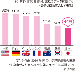 グラフ：世界各国の子宮頸がん検診受診率【OECD加盟国における20～69歳の女性】 2019年（日本）あるいは直近のデータに基づく（数値は四捨五入して表示） | 米国：82%、ドイツ：80%、イギリス：75%、フランス：75%、豪州：55%、韓国：50%、日本：44% | 厚生労働省 2019年 国民生活基礎調査の概況、公益財団法人 がん研究振興財団 がんの統計 2021. より作図