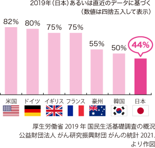 グラフ:世界各国の子宮頸がん検診受診率【OECD加盟国における20~69歳の女性】 2019年(日本)あるいは直近のデータに基づく(数値は四捨五入して表示) | 米国:82%、ドイツ:80%、イギリス:75%、フランス:75%、豪州:55%、韓国:50%、日本:44% | 厚生労働省 2019年 国民生活基礎調査の概況、公益財団法人 がん研究振興財団 がんの統計 2021. より作図