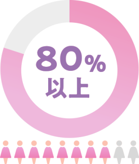 性経験のある女性のHPV感染率(米国):80%以上