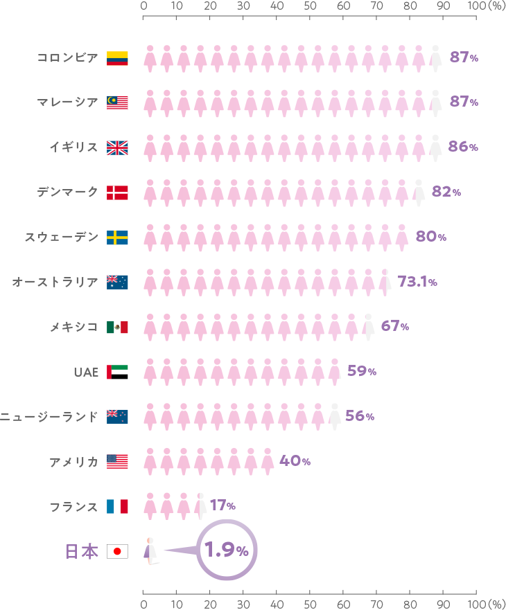 グラフ:各国のワクチン接種プログラム対象女子の接種率(日本:2019年、厚生労働省 定期の予防接種実施者数より作図|他:2011-2014時点、Garland SM et al. Clin Infect Dis. 2016; 63: 519-527. より作図)