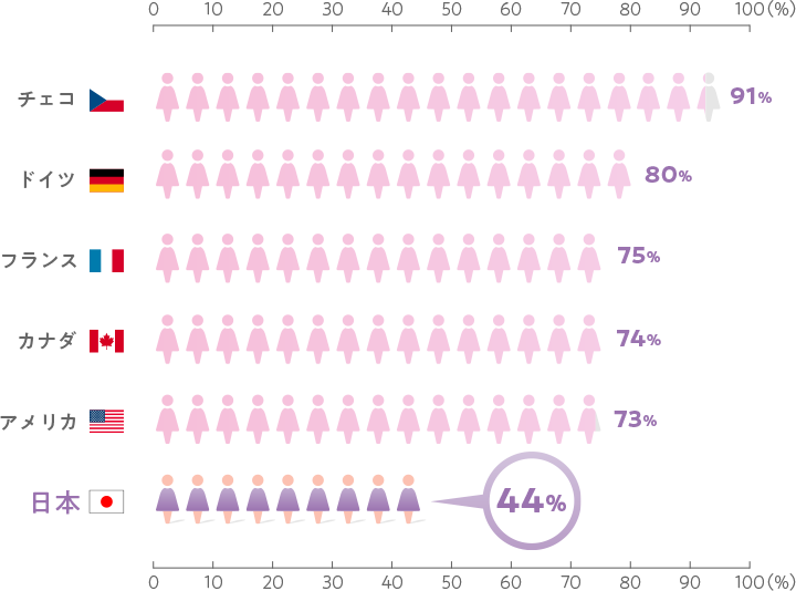 グラフ：世界各国の子宮頸がん検診受診率
（OECD加盟国における20-69歳の女性）