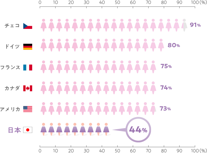 グラフ:世界各国の子宮頸がん検診受診率
(OECD加盟国における20-69歳の女性)