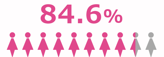性交渉をしたことがある女性のHPV感染率（米国）- 84.6%