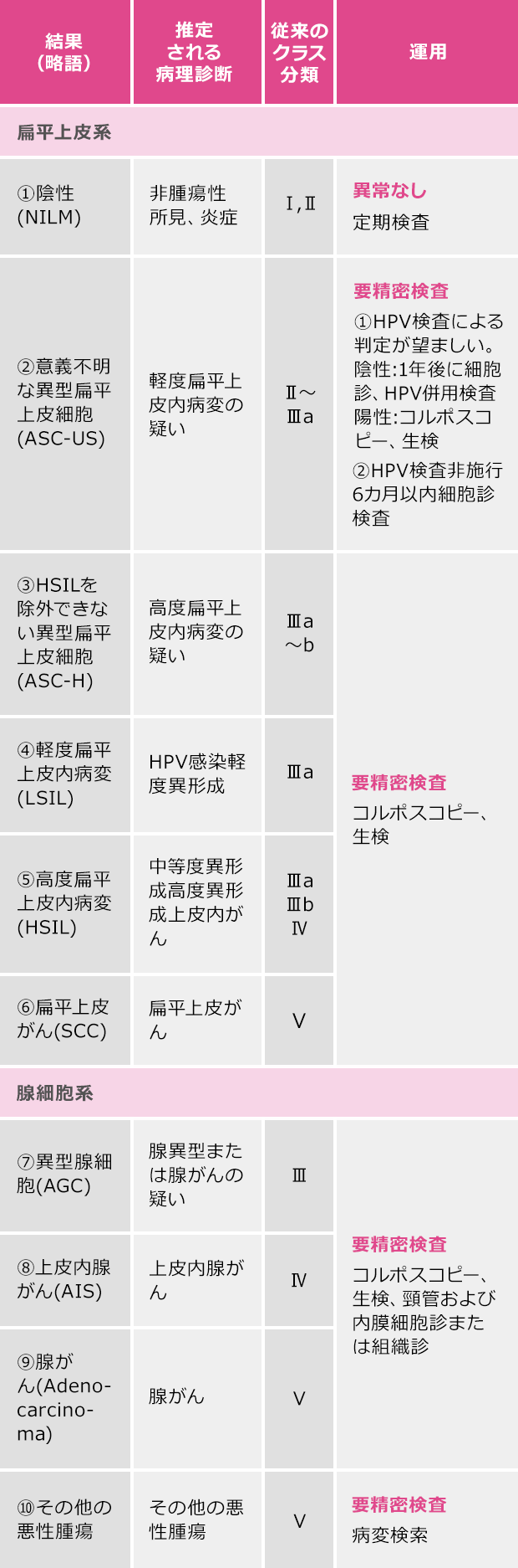 べセスダシステム 2001 準拠 子宮頸部細胞診報告様式の理解のために |【扁平上皮系】| 結果:①陰性(NILM)、推定される病理診断:非腫瘍性所見,炎症、従来のクラス分類:Ⅰ,Ⅱ、運用:異常なし - 定期検査 | 結果:②意義不明な異型扁平上皮細胞(ASC-US)、推定される病理診断:軽度扁平上皮内病変の疑い、従来のクラス分類:Ⅱ~Ⅲa、運用:要精密検査 - ①HPV検査による判定が望ましい。陰性:1年後に細胞診、HPV併用検査。陽性:コルポスコピー、生検 ②HPV検査非施行6カ月以内細胞診検査 | 結果:③HSILを除外できない異型扁平上皮細胞(ASC-H)、推定される病理診断:高度扁平上皮内病変の疑い、従来のクラス分類:Ⅲa~b、運用:要精密検査 - コルポスコピー、生検 | 結果:④軽度扁平上皮内病変(LSIL)、推定される病理診断:HPV感染軽度異形成、従来のクラス分類:Ⅲa、運用:要精密検査 - コルポスコピー、生検 | 結果:⑤高度扁平上皮内病変(HSIL)、推定される病理診断:中等度異形成高度異形成上皮内がん、従来のクラス分類:Ⅲa,Ⅲb,Ⅳ、運用:要精密検査 - コルポスコピー、生検 | 結果:⑥扁平上皮がん(SCC)、推定される病理診断:扁平上皮がん、従来のクラス分類:Ⅴ、運用:要精密検査 - コルポスコピー、生検 | 【腺細胞系】| 結果:⑦異型腺細胞(AGC)、推定される病理診断:腺異型または腺がんの疑い、従来のクラス分類:Ⅲ、運用:要精密検査 - コルポスコピー、生検、頸管および内膜細胞診または組織診 | 結果:⑧上皮内腺がん(AIS)、推定される病理診断:上皮内腺がん、従来のクラス分類:Ⅳ、運用:要精密検査 - コルポスコピー、生検、頸管および内膜細胞診または組織診 | 結果:⑨腺がん(Adeno-carcino-ma)、推定される病理診断:腺がん、従来のクラス分類:Ⅴ、運用:要精密検査 - コルポスコピー、生検、頸管および内膜細胞診または組織診 | 結果:⑩その他の悪性腫瘍、推定される病理診断:その他の悪性腫瘍、従来のクラス分類Ⅴ、運用:要精密検査 - 病変検索