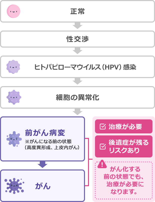 表：正常→性交渉→ヒトパピローマウイルス（HPV）感染→細胞の異常化→前がん病変（※がんになる前の状態（高度異形成、上皮内がん））→がん | 前がん病変とがん - 治療が必要・後遺症が残るリスクあり※がん化する前の状態でも、治療が必要になります