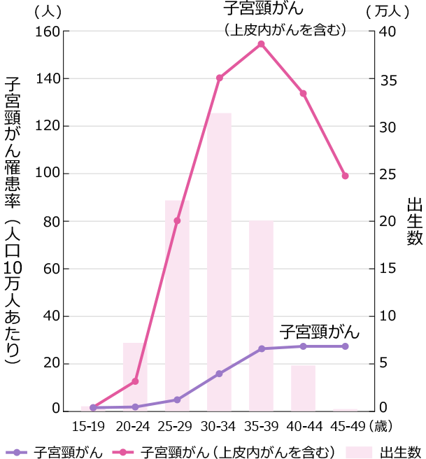 グラフ:女性の出産年齢における年齢別子宮頸がん罹患率(2019年)| 子宮頸がん罹患率(人口10万人あたり)・出生数 | 子宮頸がん・子宮頸がん(上皮内がん含む)・出生数 | 15-19歳・20-24歳・25-29歳・30-34歳・35-39歳・40-45歳・45-49歳