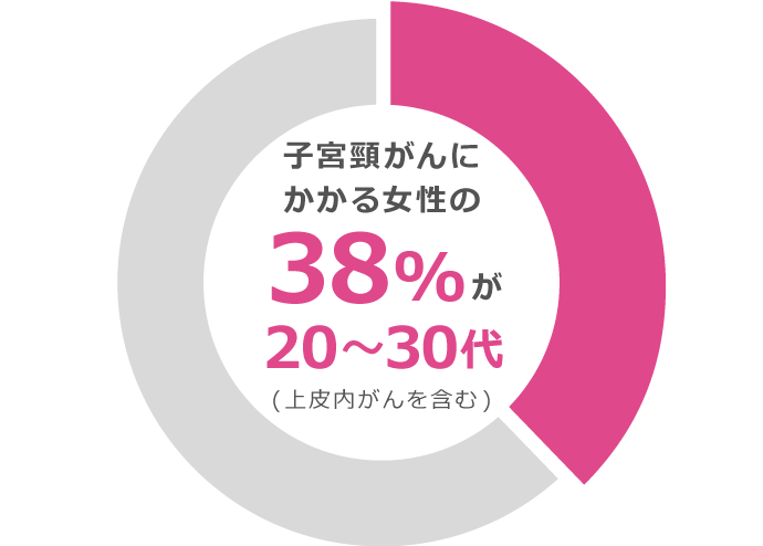 グラフ：子宮頸がんにかかる女性の38%が20代〜30代（上皮内がんを含む）