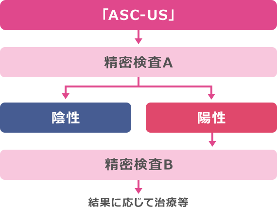 表：「ASC-US」の場合：精密検査A（「陰性」と「陽性」）→陽性の場合：精密検査B→結果に応じて治療