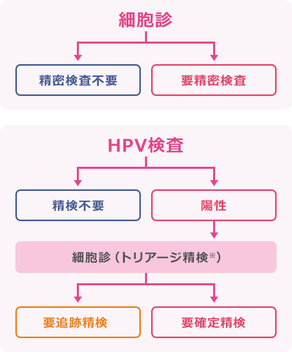 表：細胞診（「精密検査不要」「要精密検査」） 表：HPV検査（「精検不要」「陽性」）→陽性の場合：細胞診（トリアージ精検）（「要追跡精検」「要確定精検」）