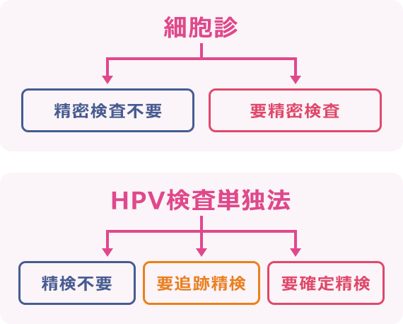 表：細胞診（「精密検査不要」「要精密検査」）
表：HPV検査単独法（「精検不要」「要追跡検査」「要確定精検」）