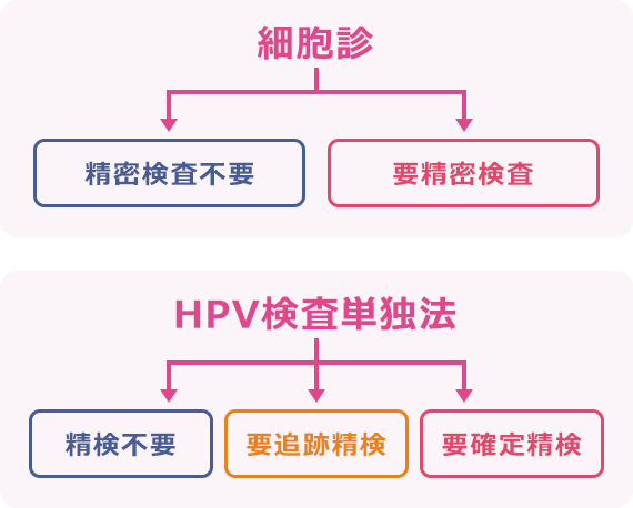表:細胞診(「精密検査不要」「要精密検査」)
表:HPV検査単独法(「精検不要」「要追跡検査」「要確定精検」)