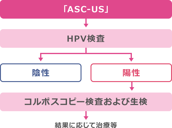 表：「ASC-US」の場合：HPV検査（「陰性」と「陽性」）→陽性の場合：コルポスコピー検査および生検→結果に応じて治療等