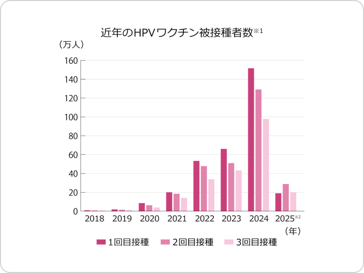 HPVワクチン | HPVワクチンを接種している人はどれくらい？