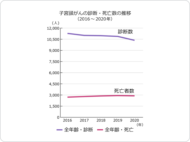 子宮頸がんについて | 何人くらいが発症するの？