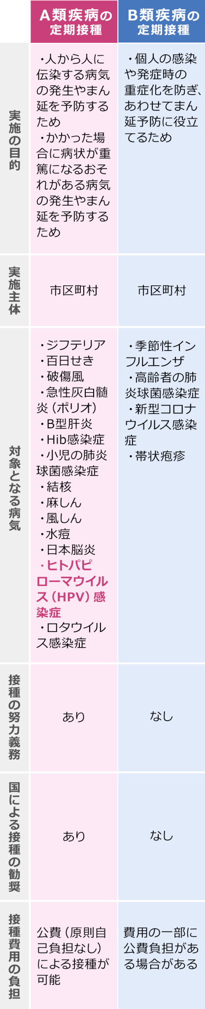 【A類疾病の定期接種】実施の目的：・人から人に伝染する病気の発生やまん延を予防するため ・かかった場合に病状が重篤になるおそれがある病気の発生やまん延を予防するため | 実施主体：市区町村 | 対象となる病気：・ジフテリア ・百日せき ・破傷風 ・急性灰白髄炎（ポリオ）・B型肝炎 ・Hib感染症 ・小児の肺炎球菌感染症 ・結核 ・麻しん・風しん ・水痘 ・日本脳炎 ・ヒトパピローマウイルス（HPV）感染症 ・ロタウイルス感染症 | 接種の努力義務：あり | 国による接種の勧奨：あり | 接種費用の負担：公費（原則自己負担なし）による接種が可能 /【B類疾病の定期接種】実施の目的：・個人の感染や発症時の重症化を防ぎ、あわせてまん延予防に役立てるため | 実施主体：市区町村 | 対象となる病気：・季節性インフルエンザ ・高齢者の肺炎球菌感染症・新型コロナウイルス感染症・帯状疱疹 | 接種の努力義務：なし | 国による接種の勧奨：なし | 接種費用の負担：費用の一部に公費負担がある場合がある