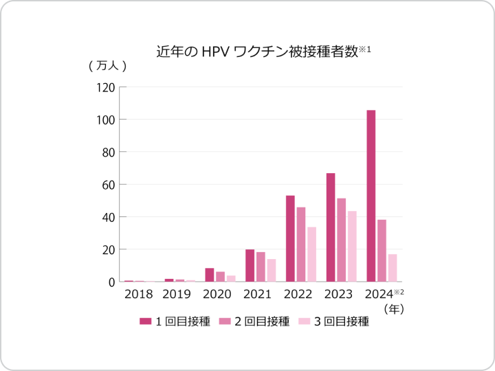 HPVワクチン | HPVワクチンを接種している人はどれくらい？