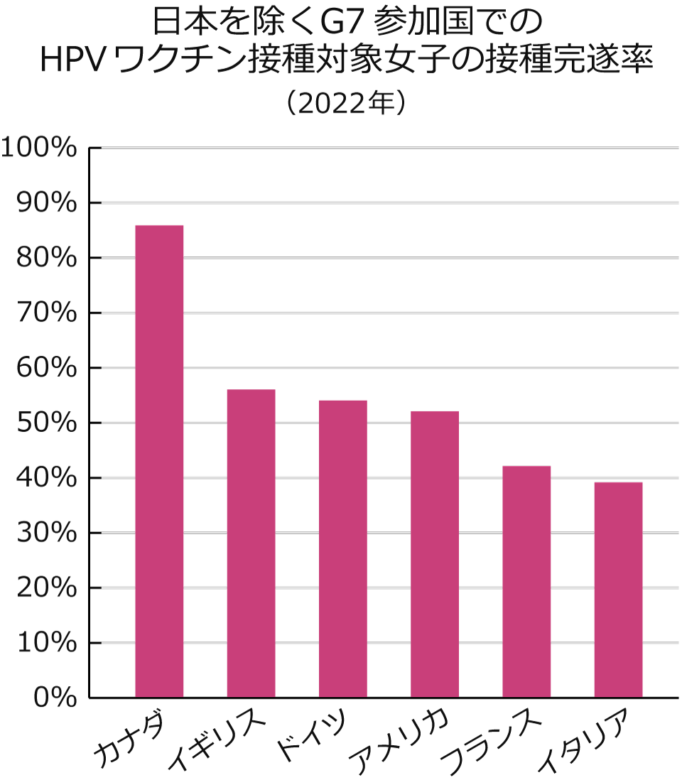棒グラフ：日本を除くG7参加国でのHPVワクチン接種対象女子の接種完遂率（2022年）
