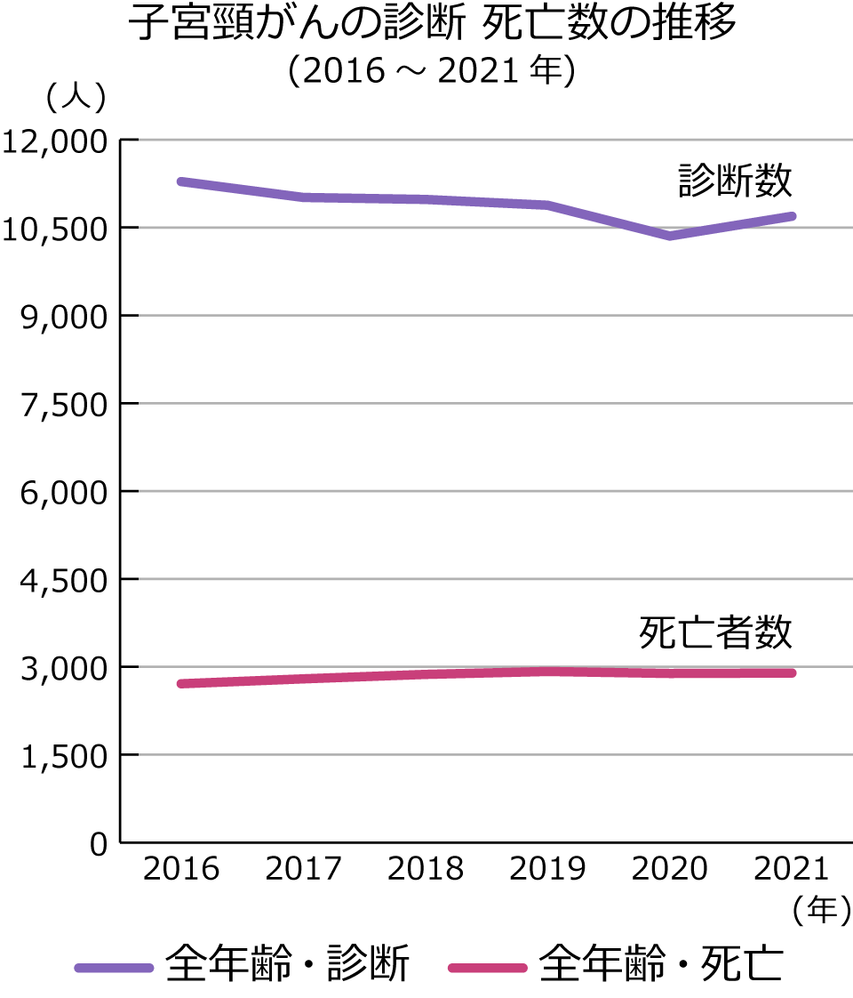子宮頸がんの診断・死亡数の推移（2016~2021年）