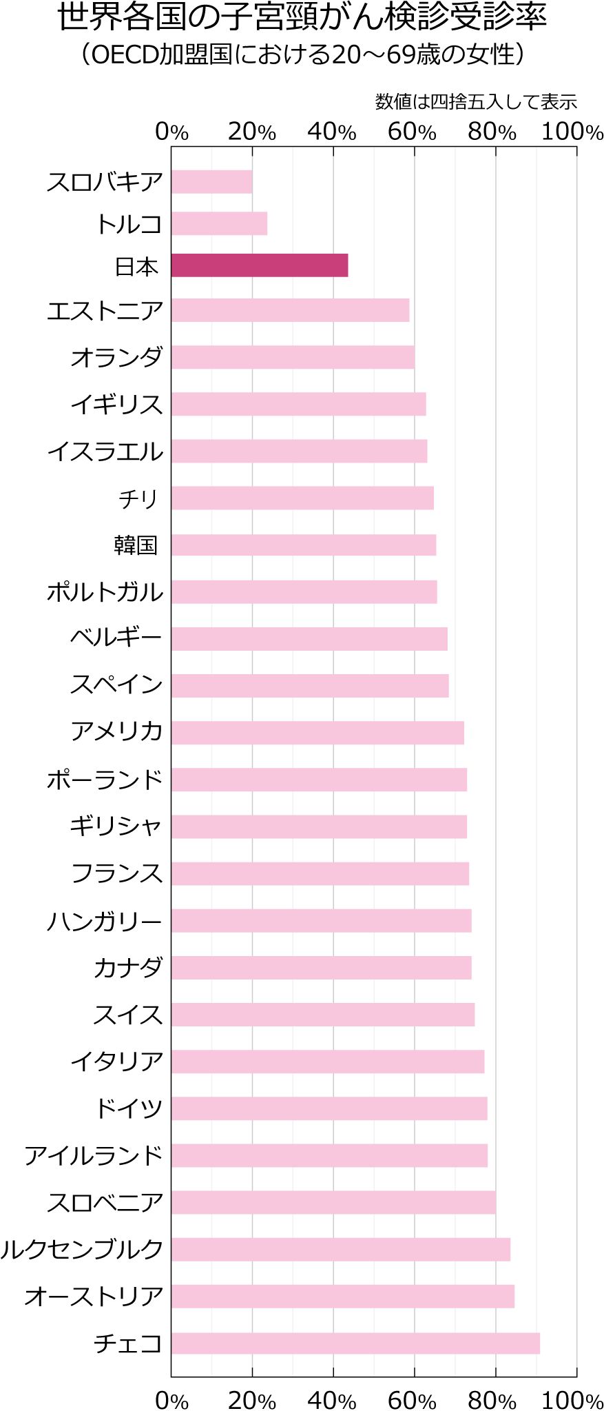 棒グラフ：世界各国の子宮頸がん検診受診率（OECD 加盟国における20~69歳の女性）