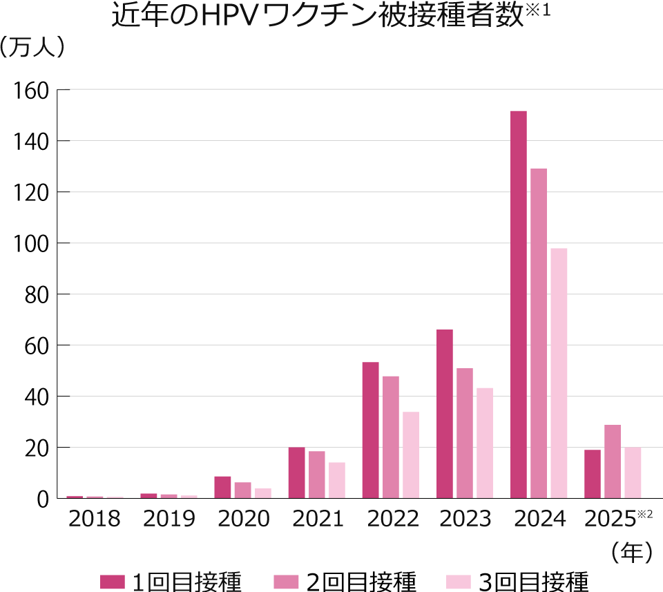 棒グラフ：近年のHPVワクチン被接種者数（※定期接種およびキャッチアップ接種による被接種者の合計。2025年の棒グラフは2025年上半期の件数になります。）