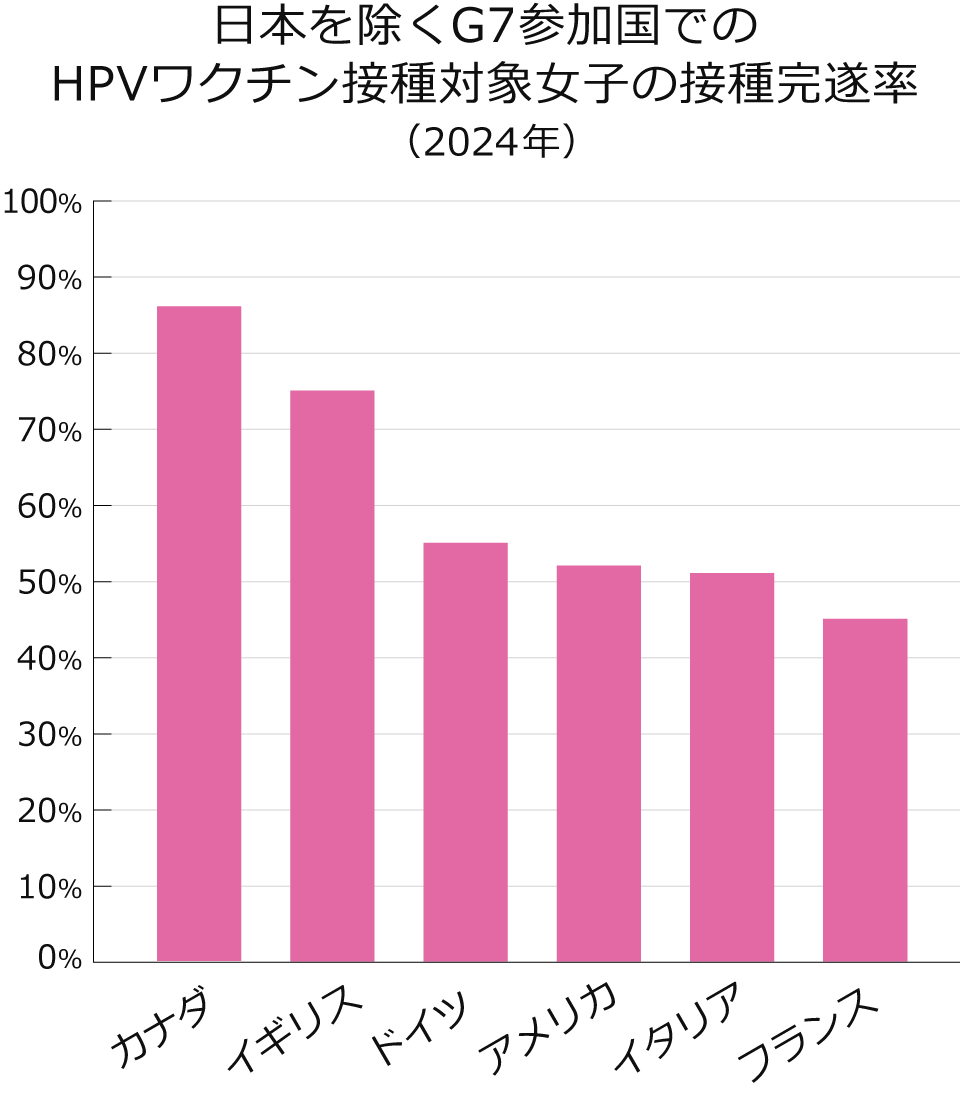 棒グラフ：日本を除くG7参加国でのHPVワクチン接種対象女子の接種完遂率（2024年）