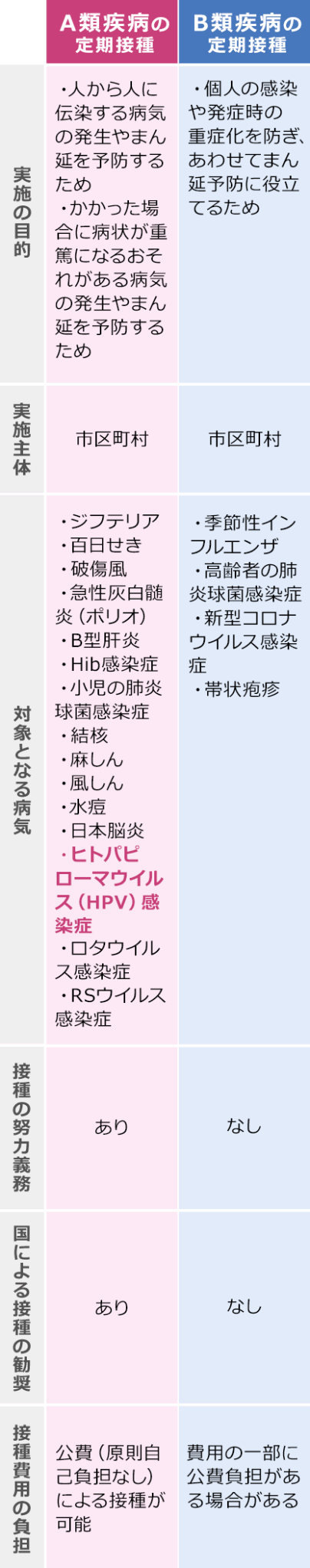 【A類疾病の定期接種】実施の目的：・人から人に伝染する病気の発生やまん延を予防するため ・かかった場合に病状が重篤になるおそれがある病気の発生やまん延を予防するため | 実施主体：市区町村 | 対象となる病気：・ジフテリア ・百日せき ・破傷風 ・急性灰白髄炎（ポリオ）・B型肝炎 ・Hib感染症 ・小児の肺炎球菌感染症 ・結核 ・麻しん・風しん ・水痘 ・日本脳炎 ・ヒトパピローマウイルス（HPV）感染症 ・ロタウイルス感染症・RSウイルス感染症 | 接種の努力義務：あり | 国による接種の勧奨：あり | 接種費用の負担：公費（原則自己負担なし）による接種が可能 /【B類疾病の定期接種】実施の目的：・個人の感染や発症時の重症化を防ぎ、あわせてまん延予防に役立てるため | 実施主体：市区町村 | 対象となる病気：・季節性インフルエンザ ・高齢者の肺炎球菌感染症・新型コロナウイルス感染症・帯状疱疹 | 接種の努力義務：なし | 国による接種の勧奨：なし | 接種費用の負担：費用の一部に公費負担がある場合がある