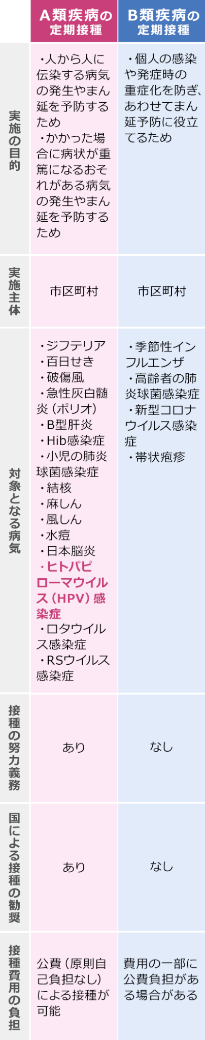 【A類疾病の定期接種】実施の目的：・人から人に伝染する病気の発生やまん延を予防するため ・かかった場合に病状が重篤になるおそれがある病気の発生やまん延を予防するため | 実施主体：市区町村 | 対象となる病気：・ジフテリア ・百日せき ・破傷風 ・急性灰白髄炎（ポリオ）・B型肝炎 ・Hib感染症 ・小児の肺炎球菌感染症 ・結核 ・麻しん・風しん ・水痘 ・日本脳炎 ・ヒトパピローマウイルス（HPV）感染症 ・ロタウイルス感染症・RSウイルス感染症 | 接種の努力義務：あり | 国による接種の勧奨：あり | 接種費用の負担：公費（原則自己負担なし）による接種が可能 /【B類疾病の定期接種】実施の目的：・個人の感染や発症時の重症化を防ぎ、あわせてまん延予防に役立てるため | 実施主体：市区町村 | 対象となる病気：・季節性インフルエンザ ・高齢者の肺炎球菌感染症・新型コロナウイルス感染症・帯状疱疹 | 接種の努力義務：なし | 国による接種の勧奨：なし | 接種費用の負担：費用の一部に公費負担がある場合がある