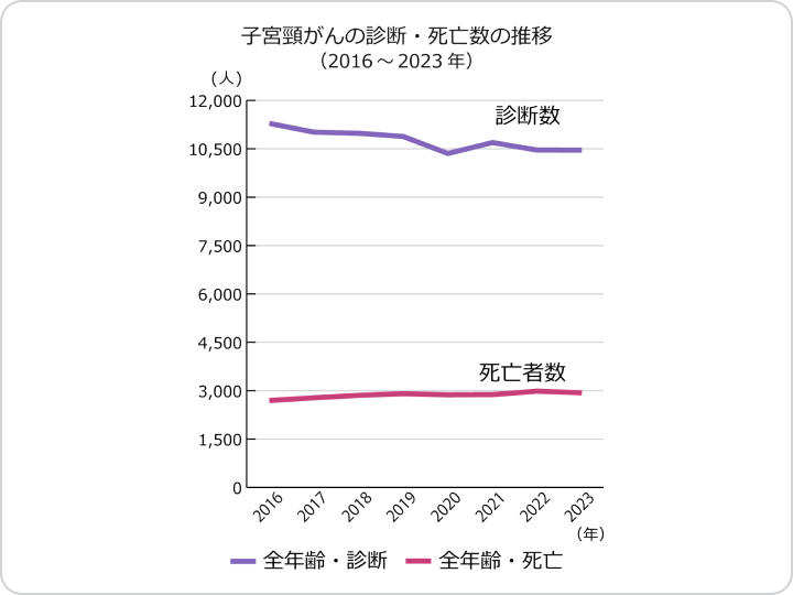 子宮頸がんの診断・死亡数の推移（2016~2023年）