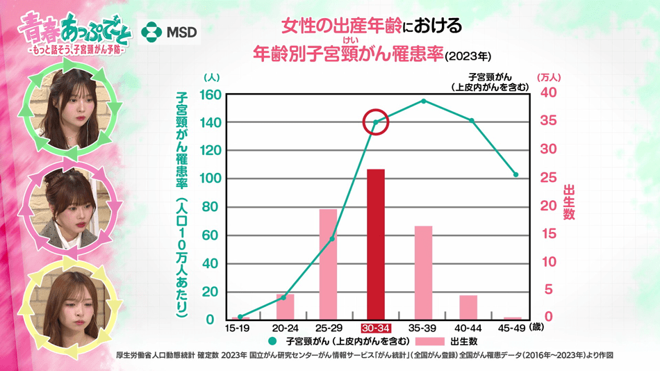 女性の出産年齢における年齢別子宮頸がん罹患率（2023年）