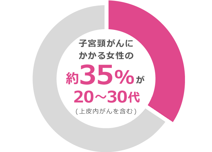 グラフ：子宮頸がんにかかる女性の35%が20代〜30代（上皮内がんを含む）